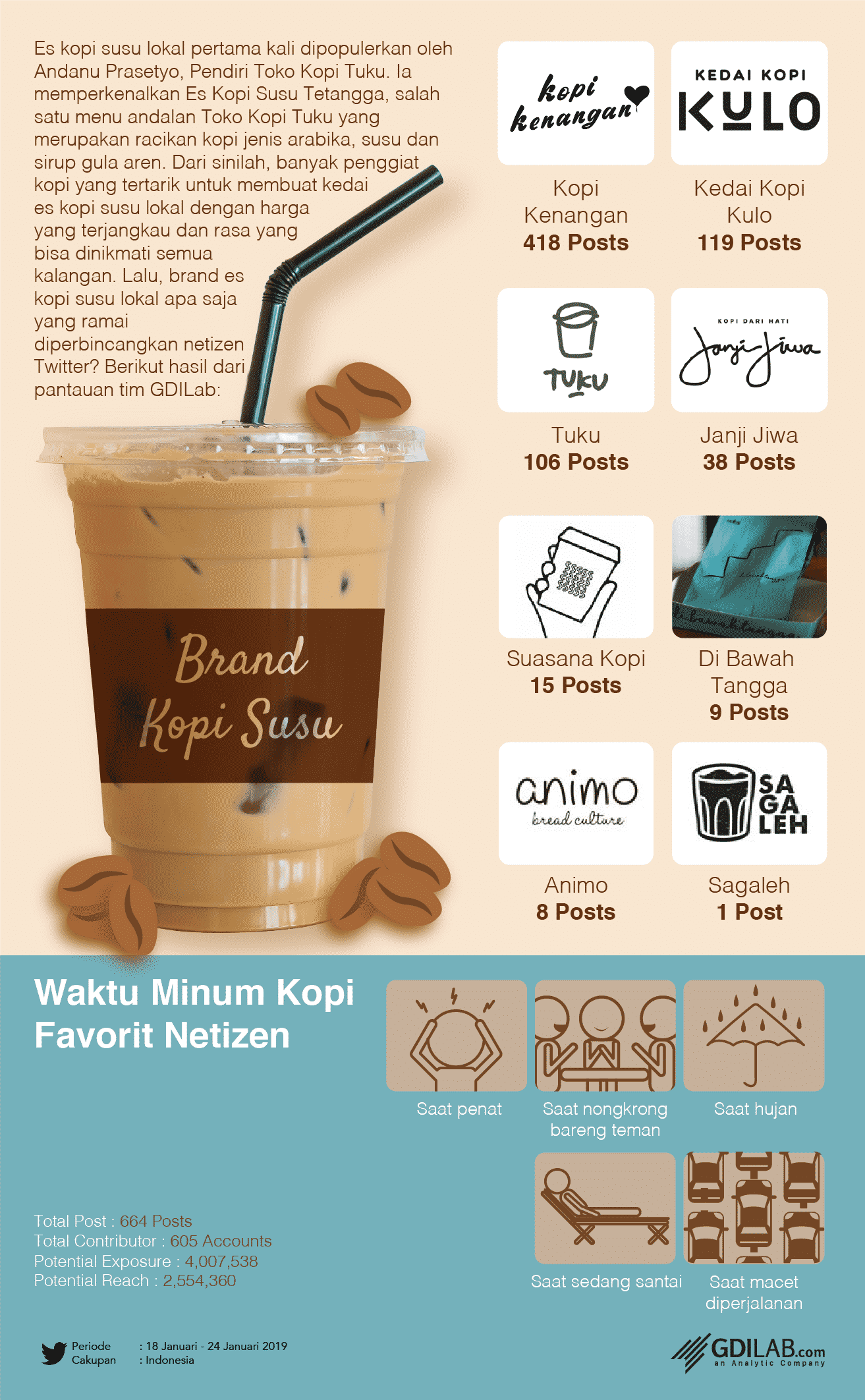 Infografis Brand Kopi Susu Lokal Favorit