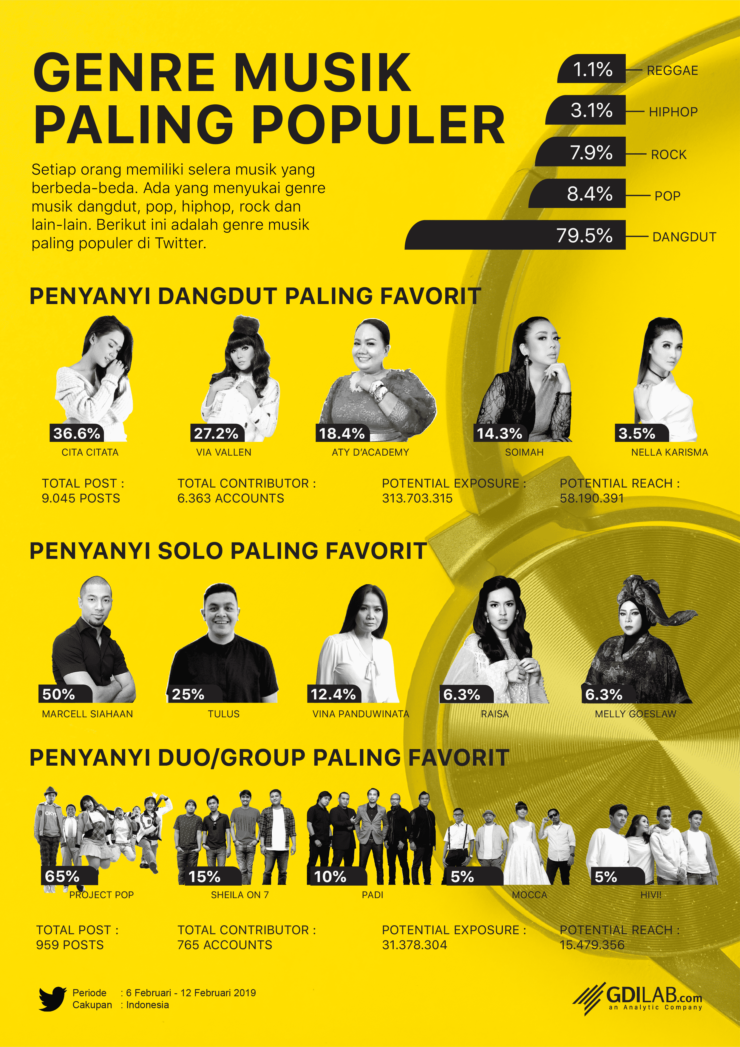 Infografis Genre Musik Populer Gdilab Young On Top