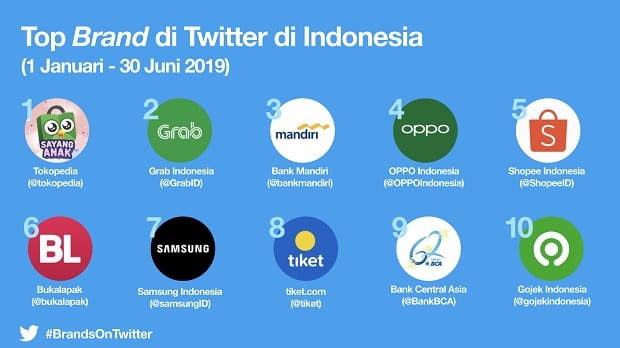 Twitter Rilis 10 Brand Paling Populer di Indonesia