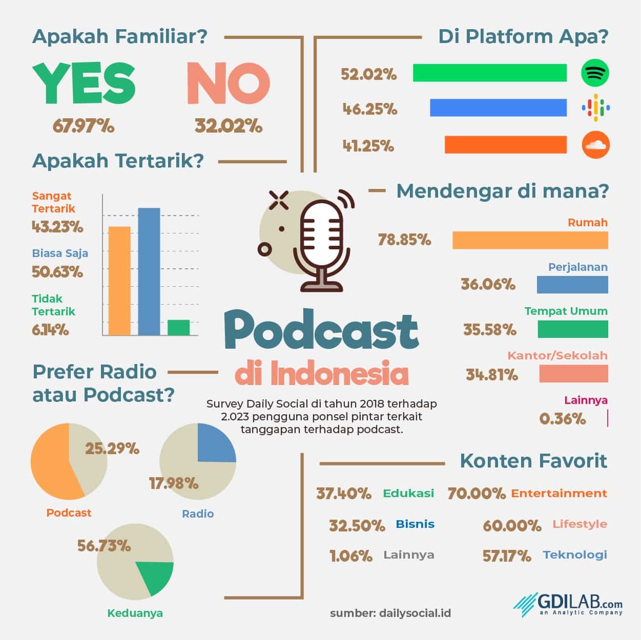 Infografis Podcast - GDILab