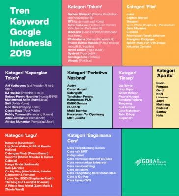 Dari ‘Bucin’ Sampai ‘KKN Desa Penari’ Jadi yang Paling Banyak Di-Googling Netizen Indonesia